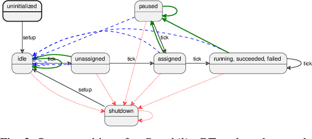 Figure 2 for Behavior Tree Capabilities for Dynamic Multi-Robot Task Allocation with Heterogeneous Robot Teams