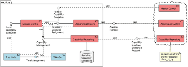 Figure 3 for Behavior Tree Capabilities for Dynamic Multi-Robot Task Allocation with Heterogeneous Robot Teams