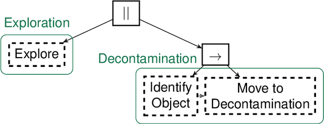 Figure 4 for Behavior Tree Capabilities for Dynamic Multi-Robot Task Allocation with Heterogeneous Robot Teams