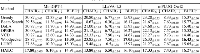 Figure 2 for HALC: Object Hallucination Reduction via Adaptive Focal-Contrast Decoding