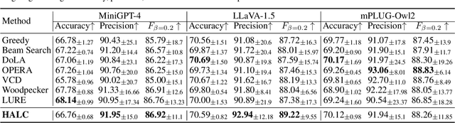 Figure 4 for HALC: Object Hallucination Reduction via Adaptive Focal-Contrast Decoding