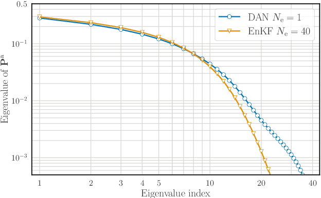 Figure 2 for Deep learning-based sequential data assimilation for chaotic dynamics identifies local instabilities from single state forecasts