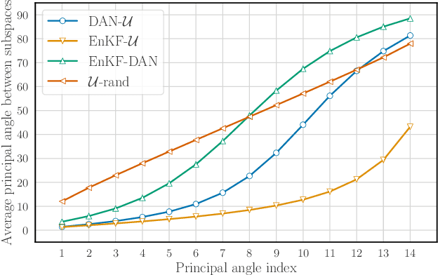 Figure 3 for Deep learning-based sequential data assimilation for chaotic dynamics identifies local instabilities from single state forecasts