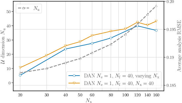 Figure 4 for Deep learning-based sequential data assimilation for chaotic dynamics identifies local instabilities from single state forecasts