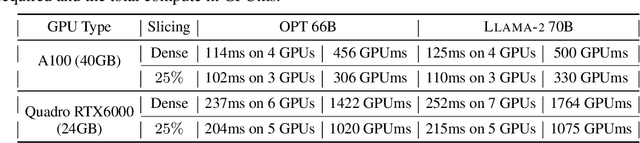 Figure 4 for SliceGPT: Compress Large Language Models by Deleting Rows and Columns