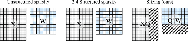 Figure 1 for SliceGPT: Compress Large Language Models by Deleting Rows and Columns