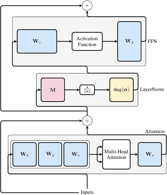 Figure 3 for SliceGPT: Compress Large Language Models by Deleting Rows and Columns