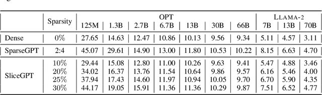 Figure 2 for SliceGPT: Compress Large Language Models by Deleting Rows and Columns