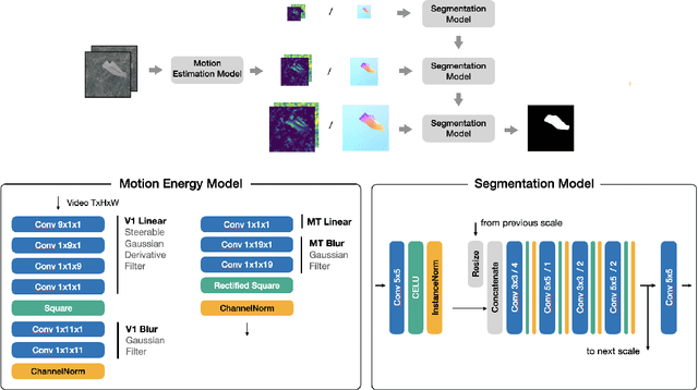 Figure 3 for Object segmentation from common fate: Motion energy processing enables human-like zero-shot generalization to random dot stimuli