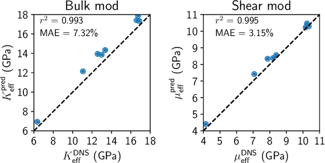 Figure 2 for Homogenizing elastic properties of large digital rock images by combining CNN with hierarchical homogenization method