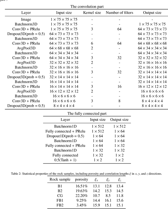 Figure 4 for Homogenizing elastic properties of large digital rock images by combining CNN with hierarchical homogenization method