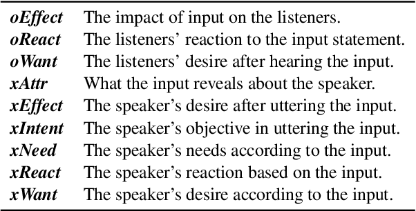 Figure 4 for From Multilingual Complexity to Emotional Clarity: Leveraging Commonsense to Unveil Emotions in Code-Mixed Dialogues