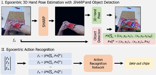 Figure 1 for SHARP: Segmentation of Hands and Arms by Range using Pseudo-Depth for Enhanced Egocentric 3D Hand Pose Estimation and Action Recognition