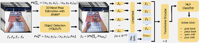 Figure 4 for SHARP: Segmentation of Hands and Arms by Range using Pseudo-Depth for Enhanced Egocentric 3D Hand Pose Estimation and Action Recognition