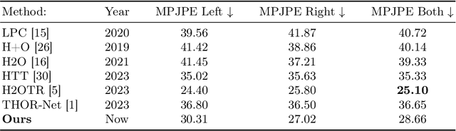 Figure 2 for SHARP: Segmentation of Hands and Arms by Range using Pseudo-Depth for Enhanced Egocentric 3D Hand Pose Estimation and Action Recognition