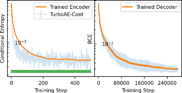 Figure 3 for Interpreting Training Aspects of Deep-Learned Error-Correcting Codes