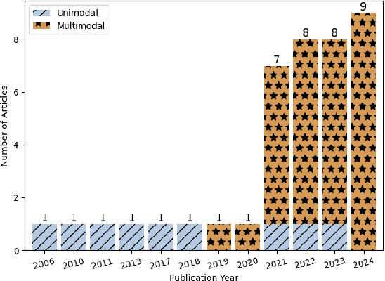 Figure 2 for Spoken in Jest, Detected in Earnest: A Systematic Review of Sarcasm Recognition -- Multimodal Fusion, Challenges, and Future Prospects