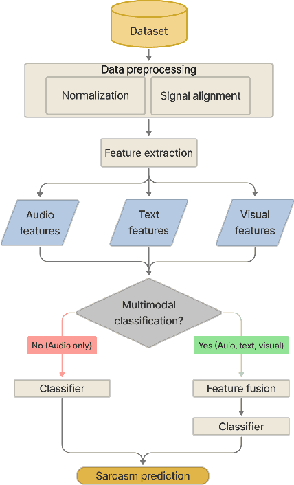 Figure 3 for Spoken in Jest, Detected in Earnest: A Systematic Review of Sarcasm Recognition -- Multimodal Fusion, Challenges, and Future Prospects