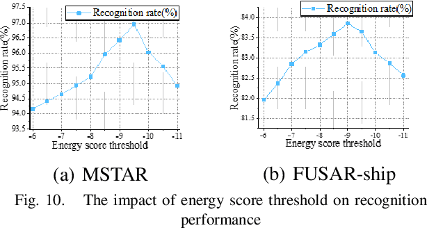 Figure 2 for Energy Score-based Pseudo-Label Filtering and Adaptive Loss for Imbalanced Semi-supervised SAR target recognition