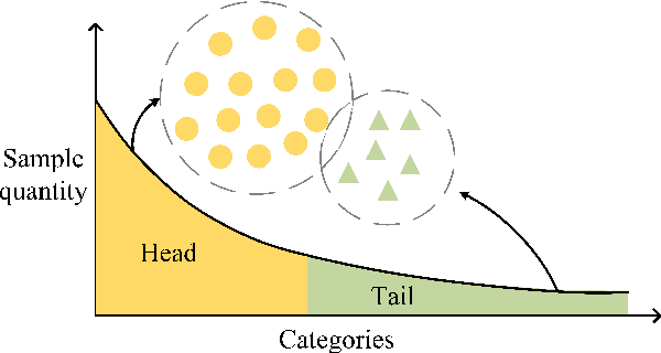 Figure 1 for Energy Score-based Pseudo-Label Filtering and Adaptive Loss for Imbalanced Semi-supervised SAR target recognition