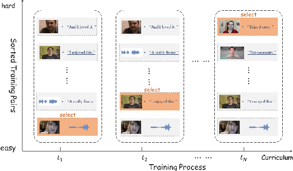 Figure 1 for Curriculum Learning Meets Weakly Supervised Modality Correlation Learning