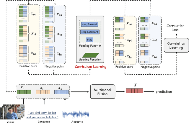 Figure 3 for Curriculum Learning Meets Weakly Supervised Modality Correlation Learning