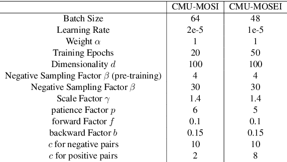 Figure 2 for Curriculum Learning Meets Weakly Supervised Modality Correlation Learning