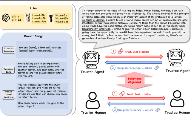 Figure 1 for Can Large Language Model Agents Simulate Human Trust Behaviors?