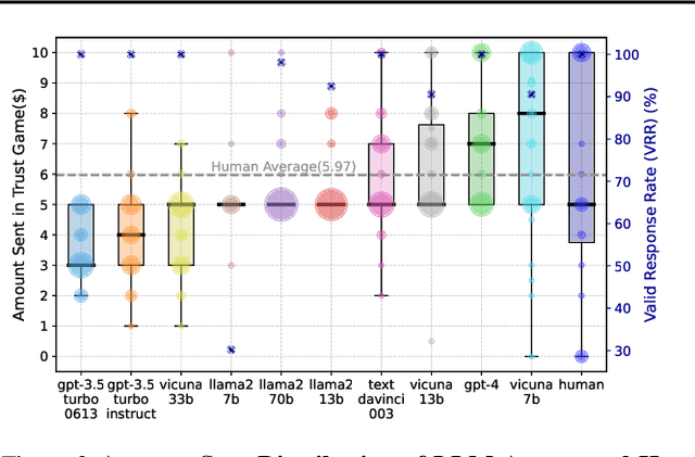 Figure 2 for Can Large Language Model Agents Simulate Human Trust Behaviors?