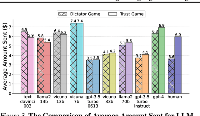 Figure 3 for Can Large Language Model Agents Simulate Human Trust Behaviors?