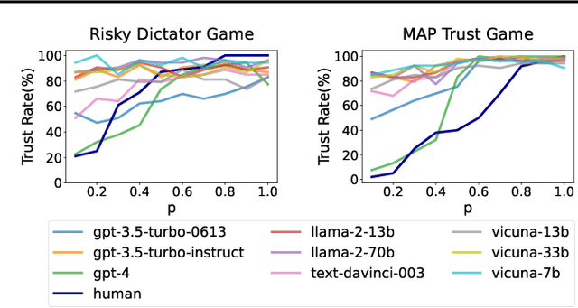 Figure 4 for Can Large Language Model Agents Simulate Human Trust Behaviors?