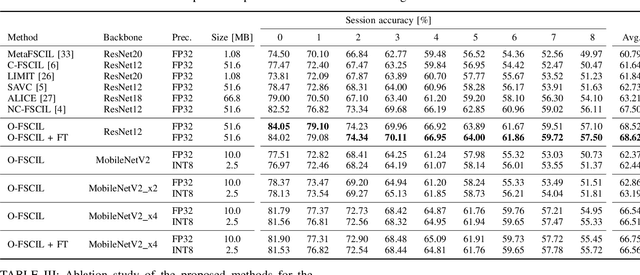 Figure 4 for 12 mJ per Class On-Device Online Few-Shot Class-Incremental Learning