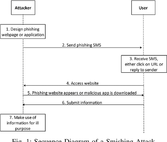 Figure 1 for Machine Learning Driven Smishing Detection Framework for Mobile Security