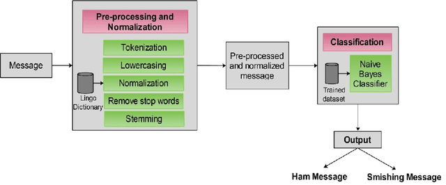 Figure 3 for Machine Learning Driven Smishing Detection Framework for Mobile Security