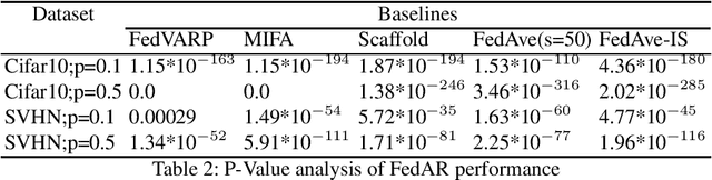 Figure 4 for FedAR: Addressing Client Unavailability in Federated Learning with Local Update Approximation and Rectification