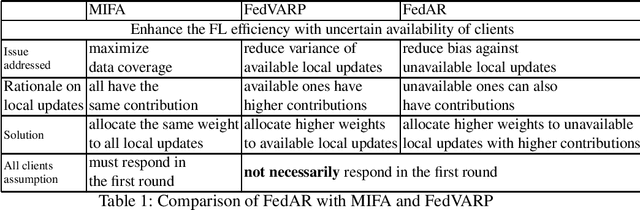 Figure 1 for FedAR: Addressing Client Unavailability in Federated Learning with Local Update Approximation and Rectification