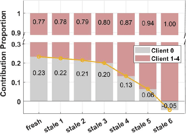 Figure 2 for FedAR: Addressing Client Unavailability in Federated Learning with Local Update Approximation and Rectification