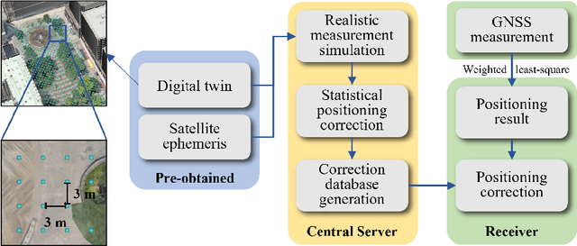 Figure 2 for Improving GNSS Positioning in Challenging Urban Areas by Digital Twin Database Correction