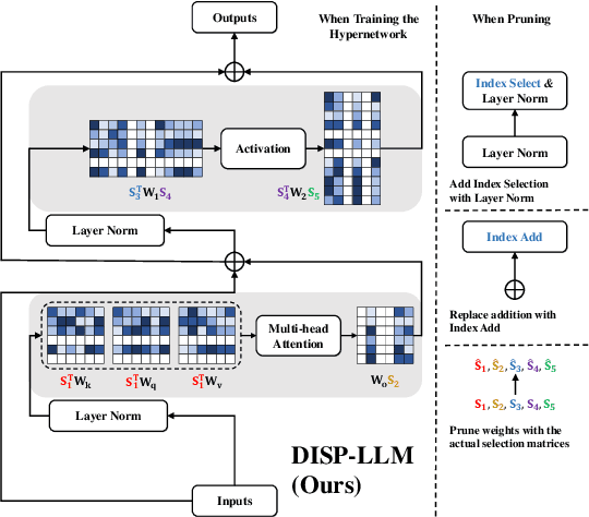 Figure 2 for DISP-LLM: Dimension-Independent Structural Pruning for Large Language Models