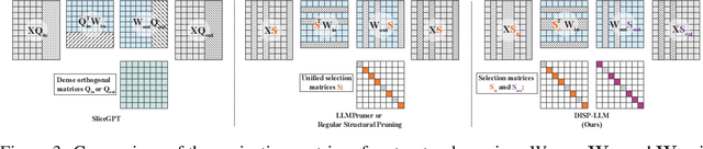 Figure 4 for DISP-LLM: Dimension-Independent Structural Pruning for Large Language Models