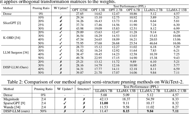 Figure 3 for DISP-LLM: Dimension-Independent Structural Pruning for Large Language Models