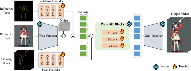 Figure 1 for UniAnimate-DiT: Human Image Animation with Large-Scale Video Diffusion Transformer