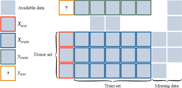 Figure 1 for General Causal Imputation via Synthetic Interventions