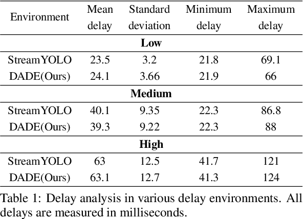 Figure 2 for DaDe: Delay-adaptive Detector for Streaming Perception