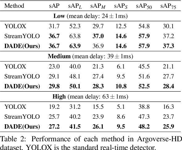 Figure 4 for DaDe: Delay-adaptive Detector for Streaming Perception