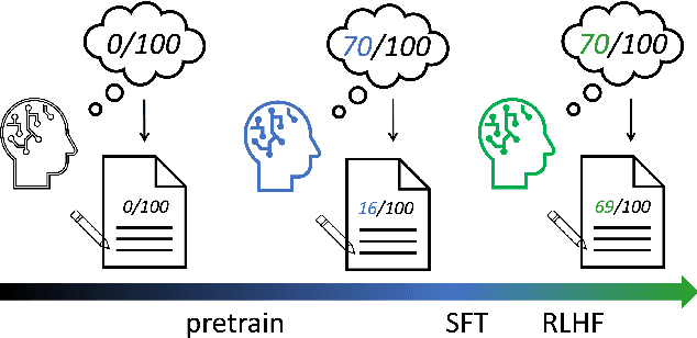 Figure 1 for Exploring the LLM Journey from Cognition to Expression with Linear Representations