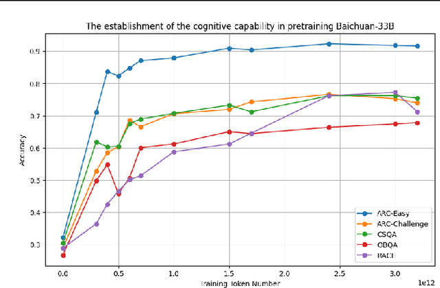 Figure 3 for Exploring the LLM Journey from Cognition to Expression with Linear Representations