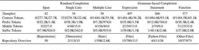 Figure 2 for ExecRepoBench: Multi-level Executable Code Completion Evaluation