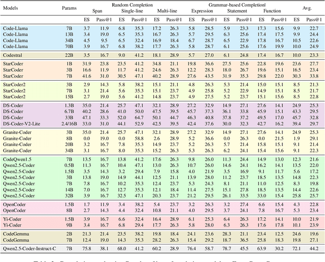 Figure 4 for ExecRepoBench: Multi-level Executable Code Completion Evaluation