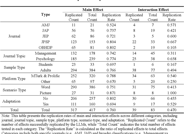 Figure 1 for Can AI Replace Human Subjects? A Large-Scale Replication of Psychological Experiments with LLMs